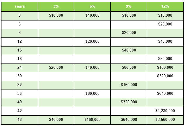 RuleOf72Chart